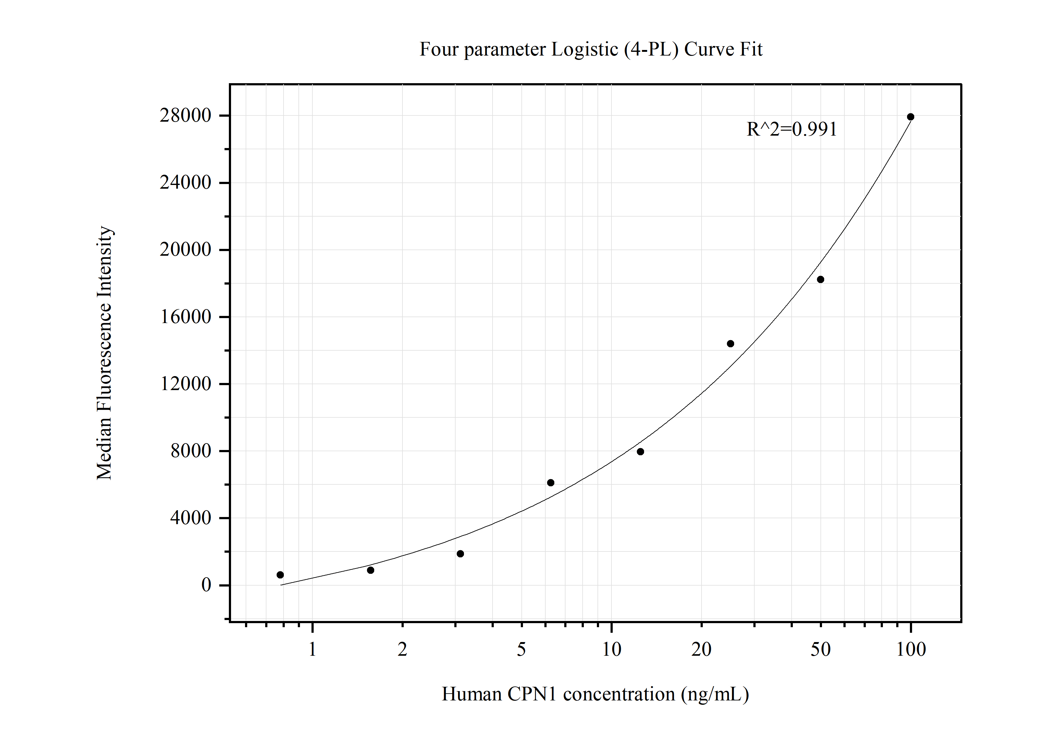 Cytometric bead array standard curve of MP50626-1